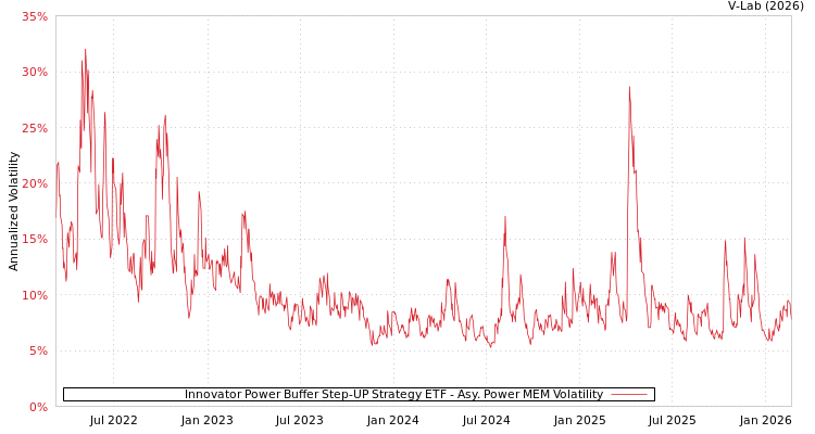 graph of Innovator Power Buffer Step-UP Strategy ETF APMEM