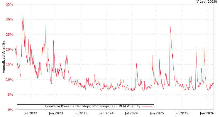 graph of Innovator Power Buffer Step-UP Strategy ETF MEM