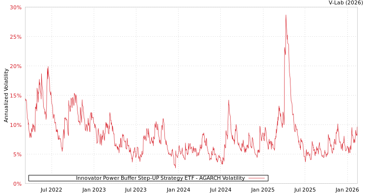 graph of Innovator Power Buffer Step-UP Strategy ETF AGARCH