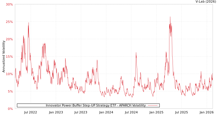graph of Innovator Power Buffer Step-UP Strategy ETF APARCH
