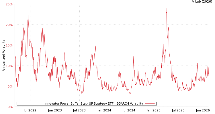 graph of Innovator Power Buffer Step-UP Strategy ETF EGARCH