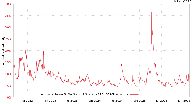 graph of Innovator Power Buffer Step-UP Strategy ETF GARCH