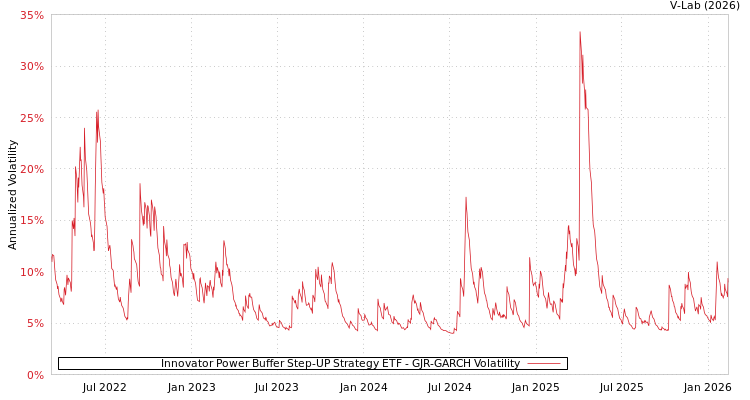 graph of Innovator Power Buffer Step-UP Strategy ETF GJR-GARCH