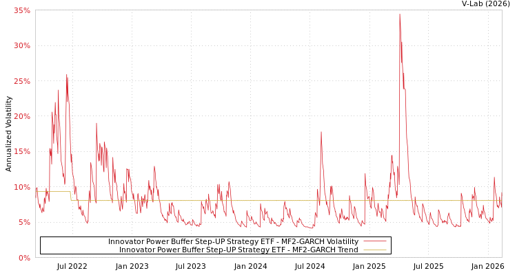 graph of Innovator Power Buffer Step-UP Strategy ETF MF2-GARCH
