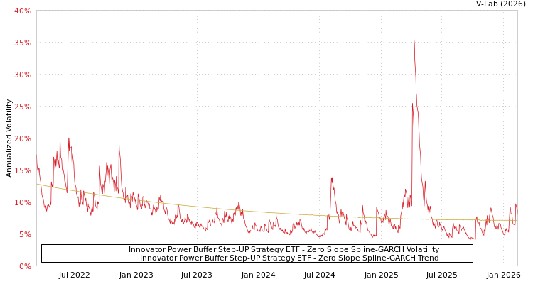 graph of Innovator Power Buffer Step-UP Strategy ETF S0GARCH