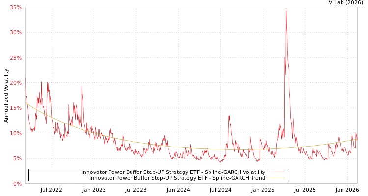 graph of Innovator Power Buffer Step-UP Strategy ETF SGARCH