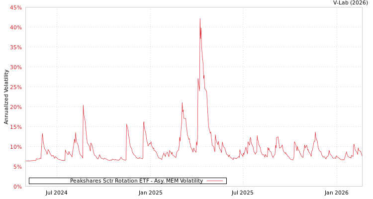 graph of Peakshares Sctr Rotation ETF AMEM