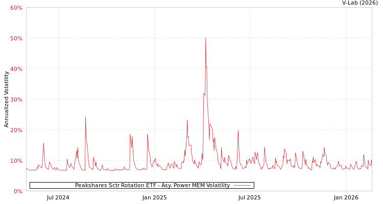 graph of Peakshares Sctr Rotation ETF APMEM