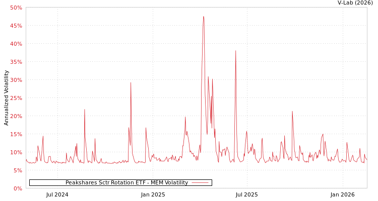 graph of Peakshares Sctr Rotation ETF MEM