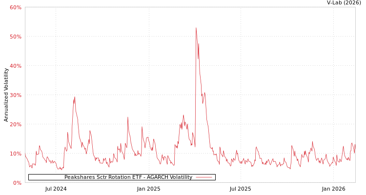 graph of Peakshares Sctr Rotation ETF AGARCH