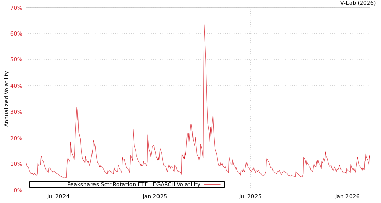 graph of Peakshares Sctr Rotation ETF EGARCH