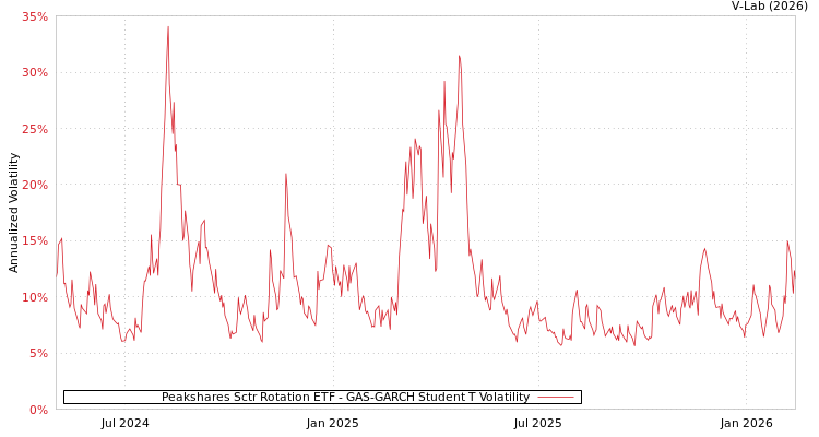 graph of Peakshares Sctr Rotation ETF GAS-GARCH-T