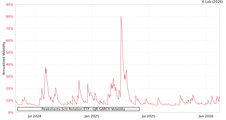 graph of Peakshares Sctr Rotation ETF GJR-GARCH