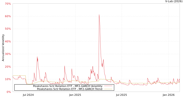 graph of Peakshares Sctr Rotation ETF MF2-GARCH