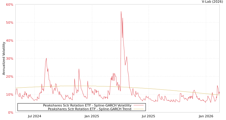 graph of Peakshares Sctr Rotation ETF SGARCH