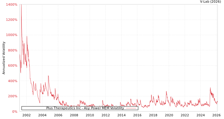 graph of Plus Therapeutics Inc APMEM