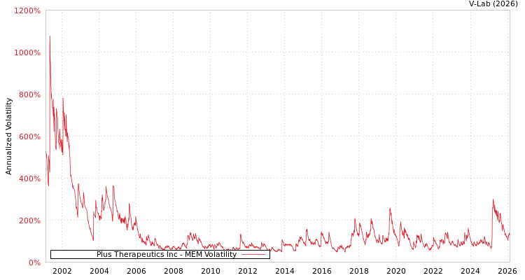 graph of Plus Therapeutics Inc MEM