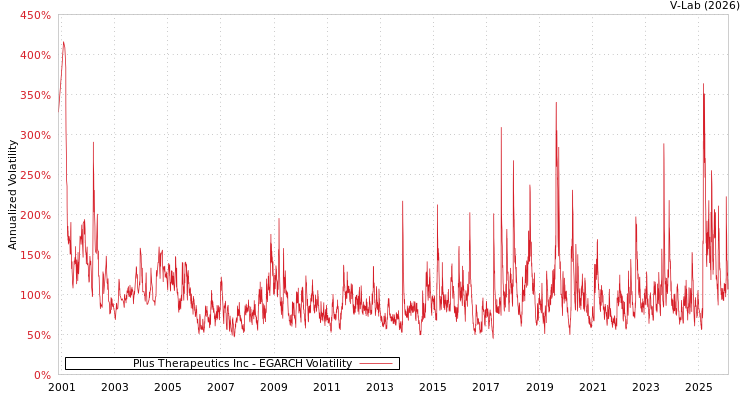 graph of Plus Therapeutics Inc EGARCH