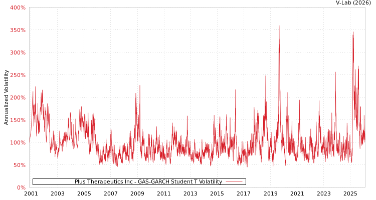 graph of Plus Therapeutics Inc GAS-GARCH-T
