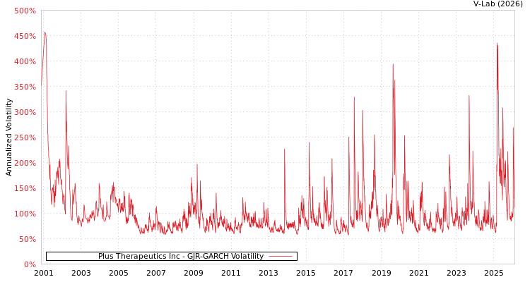 graph of Plus Therapeutics Inc GJR-GARCH