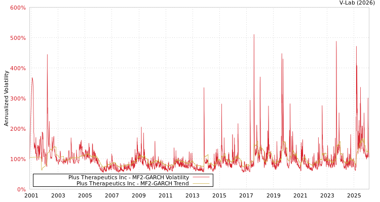 graph of Plus Therapeutics Inc MF2-GARCH