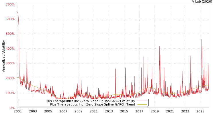graph of Plus Therapeutics Inc S0GARCH