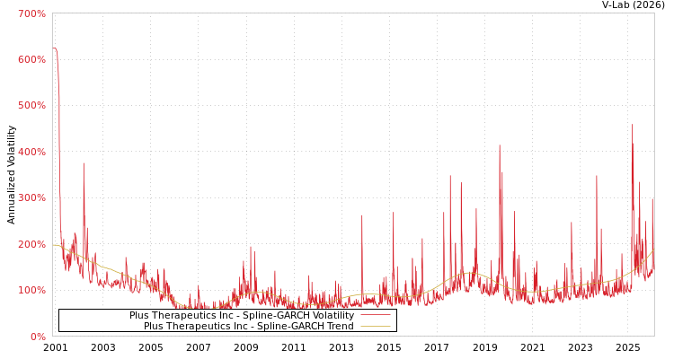 graph of Plus Therapeutics Inc SGARCH