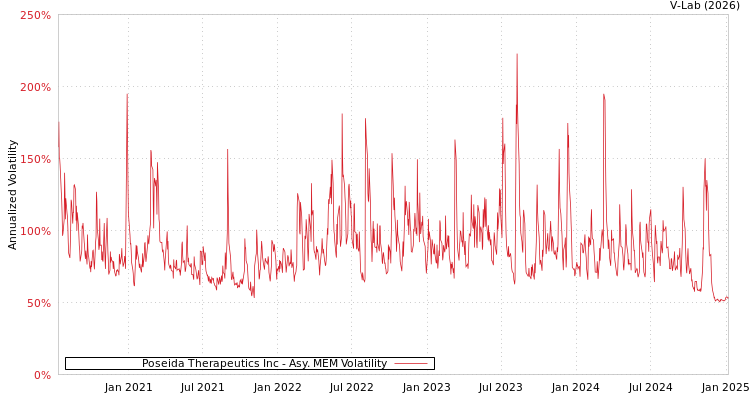 graph of Poseida Therapeutics Inc AMEM