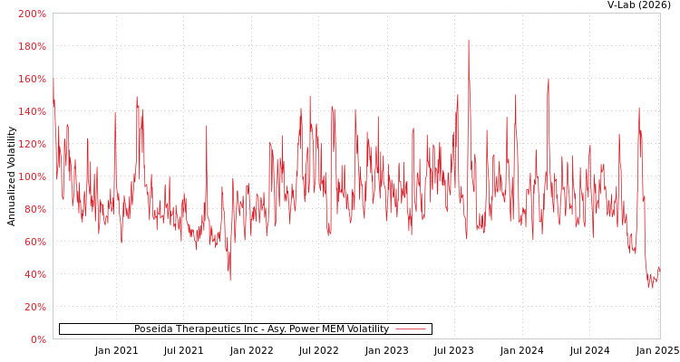 graph of Poseida Therapeutics Inc APMEM