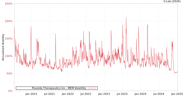 graph of Poseida Therapeutics Inc MEM