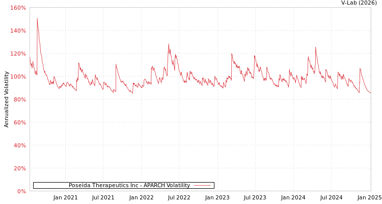 graph of Poseida Therapeutics Inc APARCH
