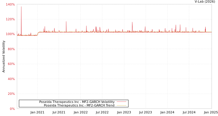 graph of Poseida Therapeutics Inc MF2-GARCH