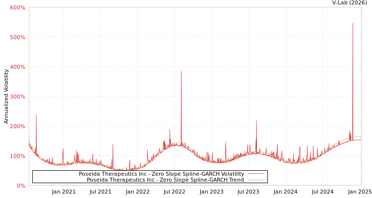 graph of Poseida Therapeutics Inc S0GARCH