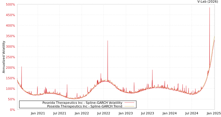 graph of Poseida Therapeutics Inc SGARCH