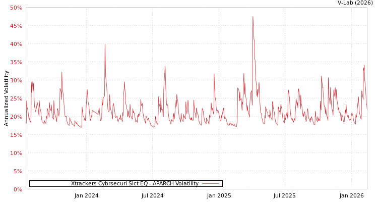 graph of Xtrackers Cybrsecuri Slct EQ APARCH