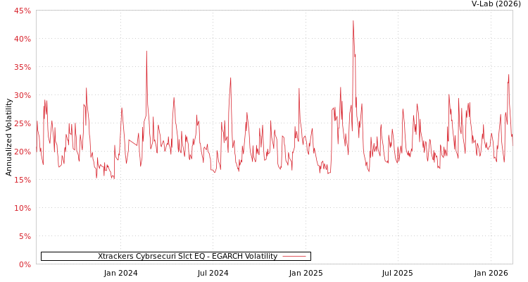 graph of Xtrackers Cybrsecuri Slct EQ EGARCH