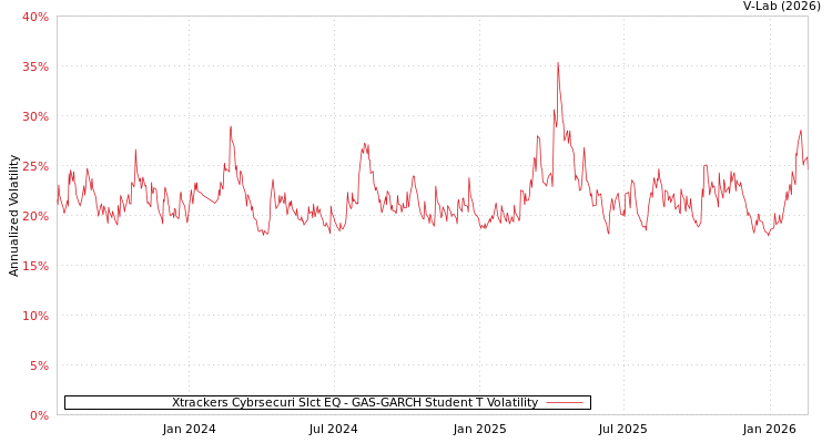 graph of Xtrackers Cybrsecuri Slct EQ GAS-GARCH-T