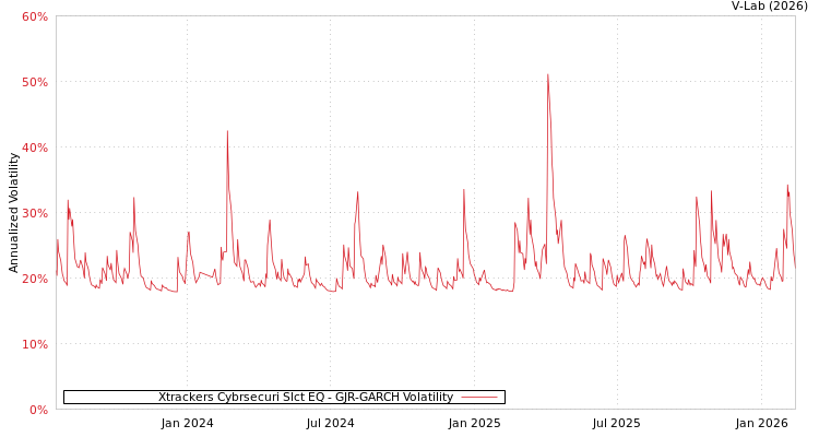 graph of Xtrackers Cybrsecuri Slct EQ GJR-GARCH