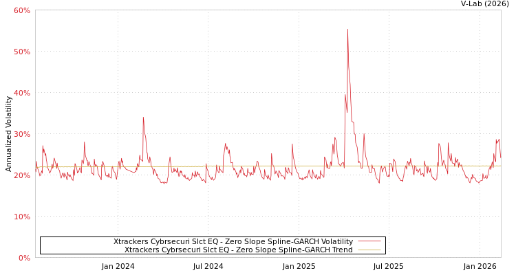 graph of Xtrackers Cybrsecuri Slct EQ S0GARCH