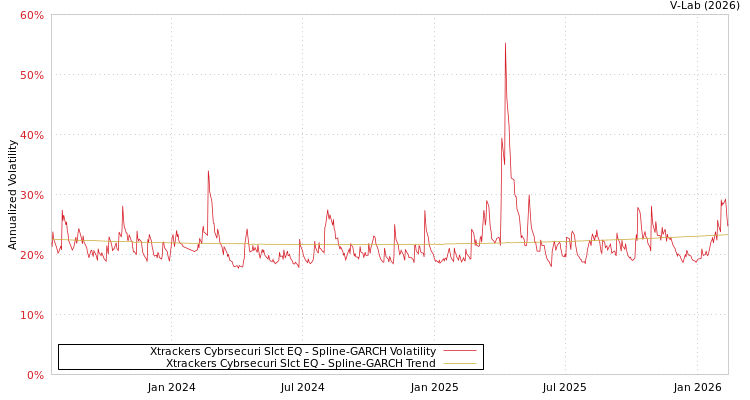 graph of Xtrackers Cybrsecuri Slct EQ SGARCH