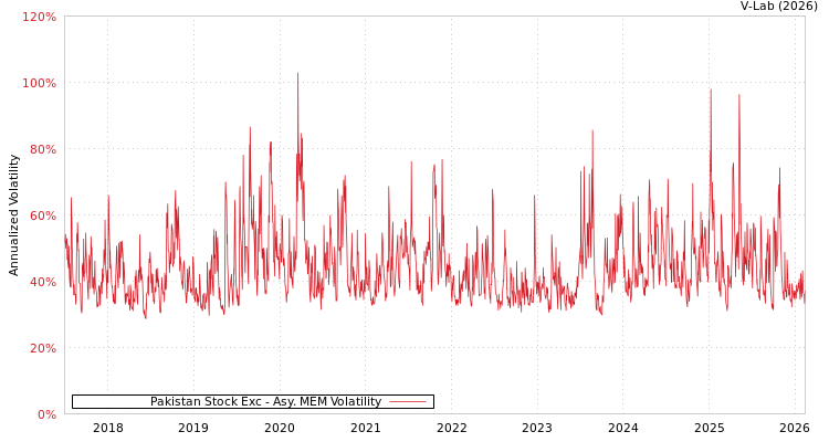 graph of Pakistan Stock Exc AMEM