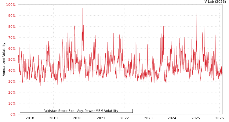 graph of Pakistan Stock Exc APMEM