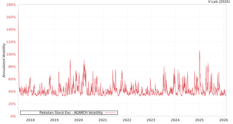 graph of Pakistan Stock Exc AGARCH