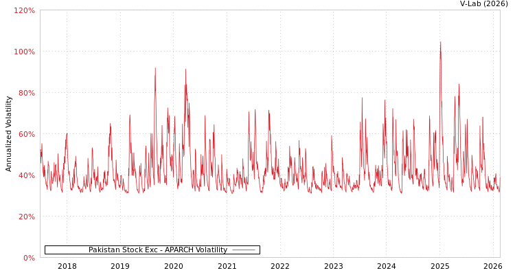graph of Pakistan Stock Exc APARCH