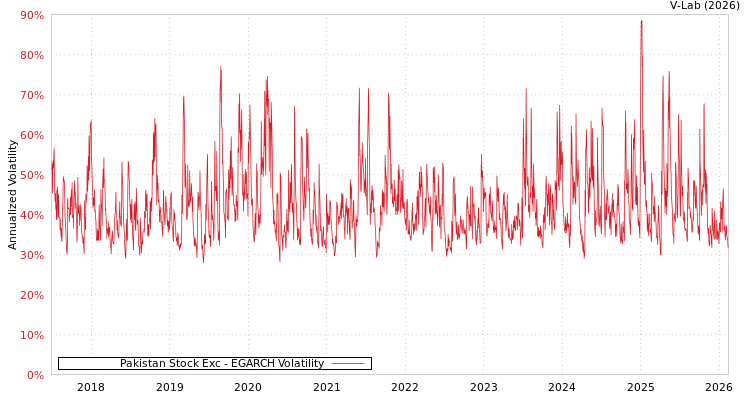 graph of Pakistan Stock Exc EGARCH