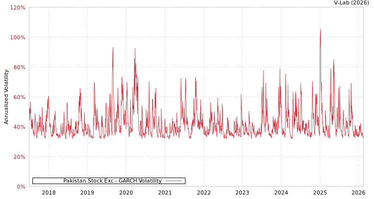 graph of Pakistan Stock Exc GARCH