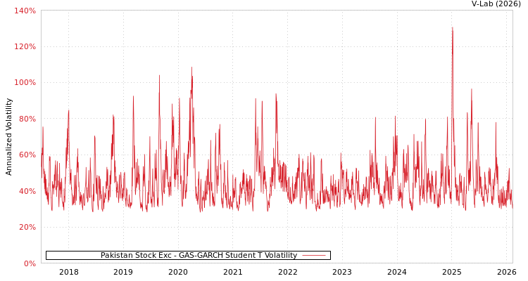 graph of Pakistan Stock Exc GAS-GARCH-T