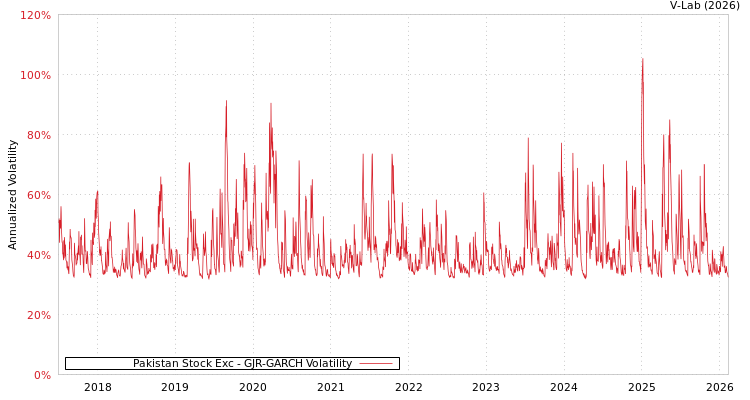 graph of Pakistan Stock Exc GJR-GARCH
