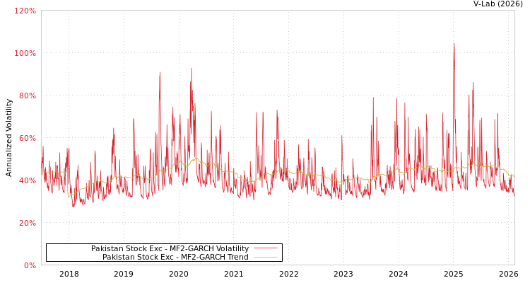 graph of Pakistan Stock Exc MF2-GARCH
