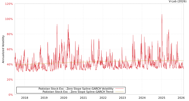 graph of Pakistan Stock Exc S0GARCH
